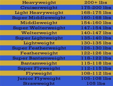 boxer weight classes|The Complete Guide to Boxing Weight Classes .